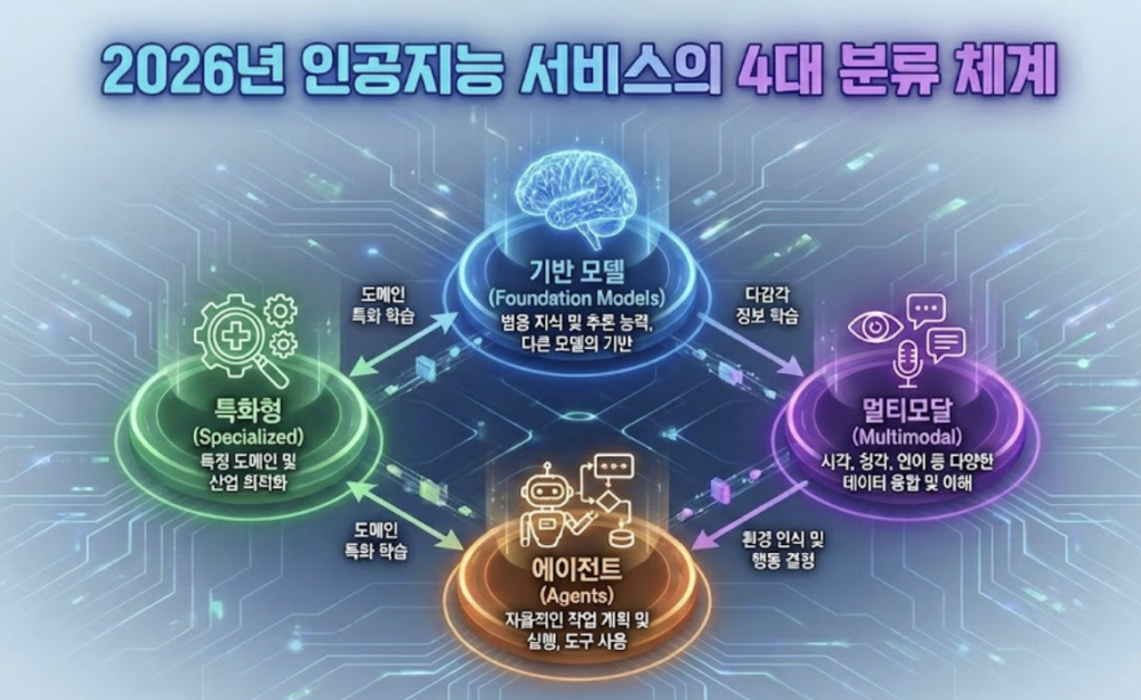 서비스의 4대 분류 체계