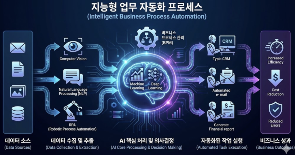 LLM과 멀티모달 기술이 결합된 2026 에이전틱 AI 업무 자동화 예시